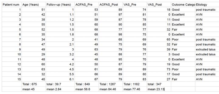 Patient-level AOFAS and VAS outcomes